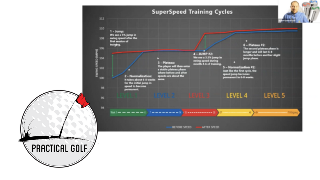 Practical Golf Webinar with SuperSpeed Golf